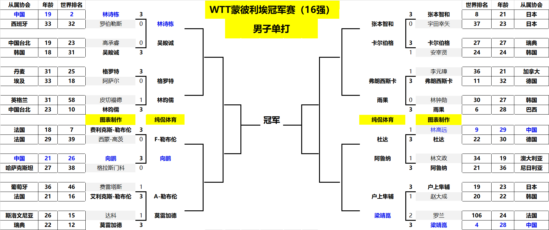 间与球员表 间与球员表